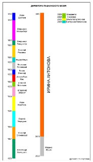 Сроки службы директоров ГМИИ имени Пушкина