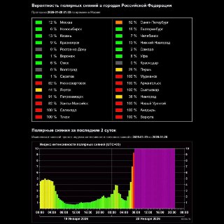 В России ожидается вторая волна ярких полярных сияний