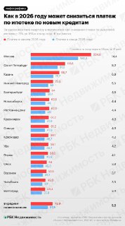 Прогноз снижения платежей по ипотеке