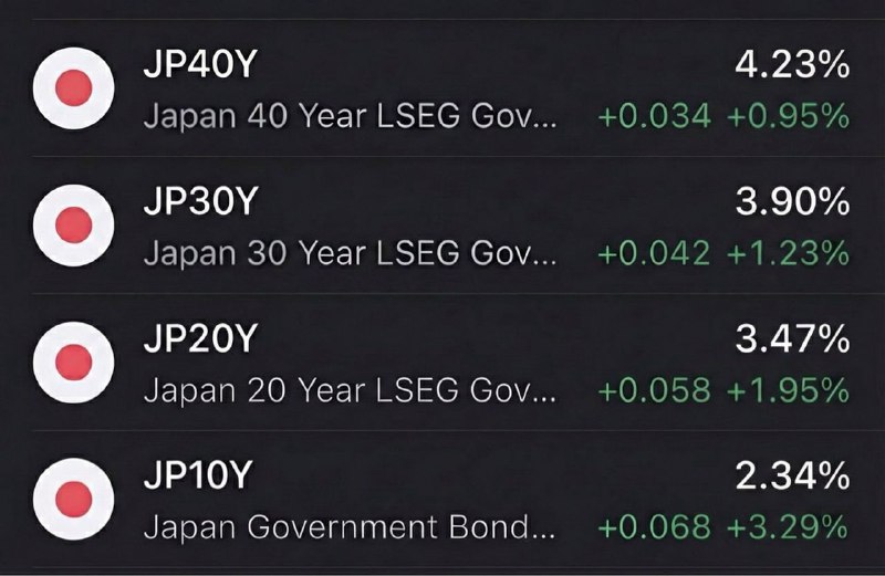 Резкий рост доходностей по облигациям в мире