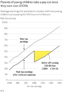 Налоговая ловушка в Великобритании: 99 000 фунтов выгоднее 144 000