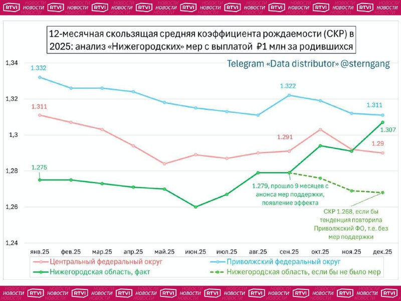 Рост рождаемости в Нижегородской области после выплаты в 1 млн рублей