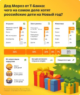 Дед Мороз от Т-Банка: дети загадывают iPhone и собак