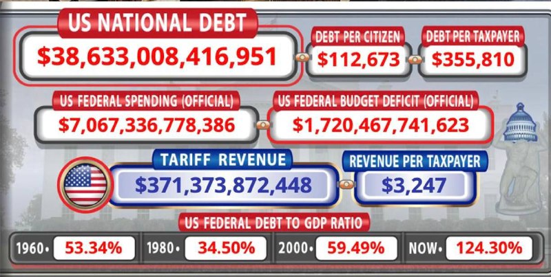 Рост госдолга США при Трампе достиг рекордного уровня
