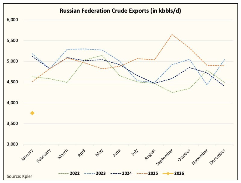 Сокращение экспорта российской нефти