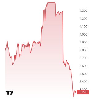 Резкое падение цен на газ