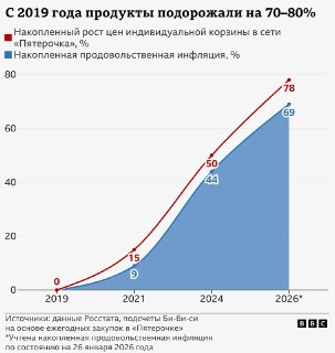 Продукты в Москве подорожали на 70-80% с 2019 года