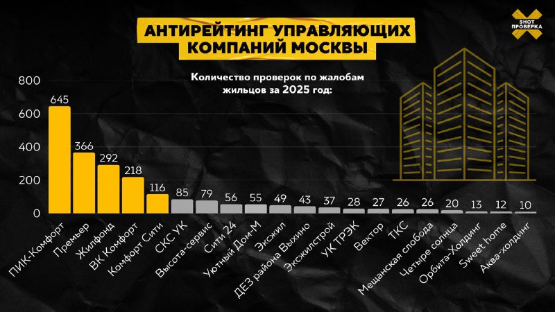 Антирейтинг московских управляющих компаний