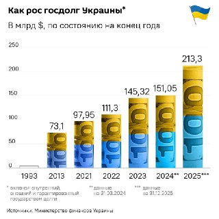 Госдолг Украины достиг рекордных значений