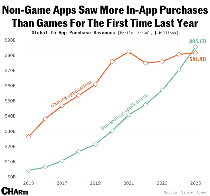 Мировые покупки в мобильных приложениях: игры уступили лидерство