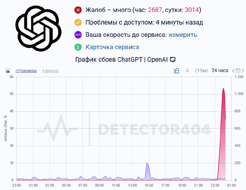 Сбой ChatGPT: пользователи по всему миру сообщают о проблемах