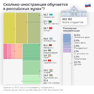 Иностранные студенты выбирают российское образование