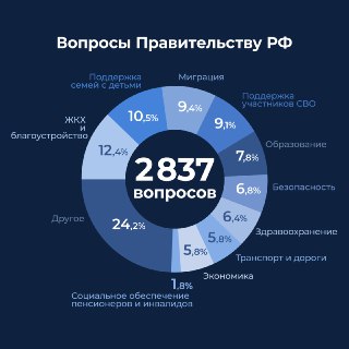 Граждане задали Правительству РФ более 2800 вопросов