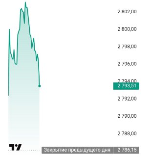 Падение рынка акций из-за ожидаемых санкций