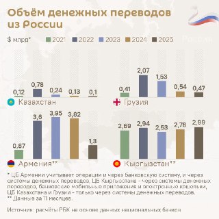Денежные переводы из России стабилизировались