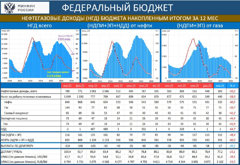 Нефтегазовые доходы России упали до минимума с 2020 года