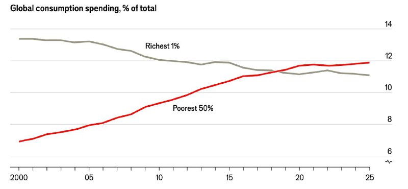 Разрыв в расходах между бедными и богатыми сокращается