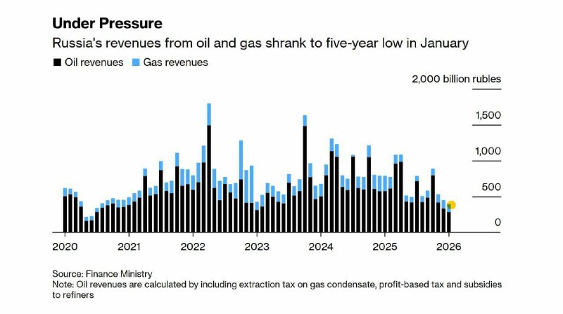 Доходы России от нефти упали до пятилетнего минимума