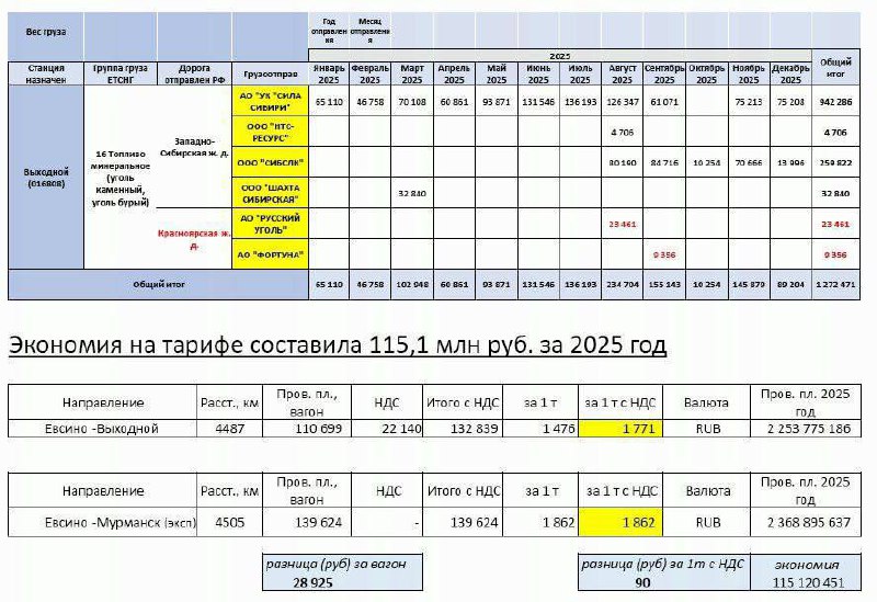 Порт «Лавна» подозревается в уклонении от уплаты тарифов РЖД
