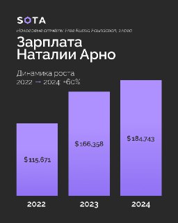 Анализ расходов фонда Free Russia