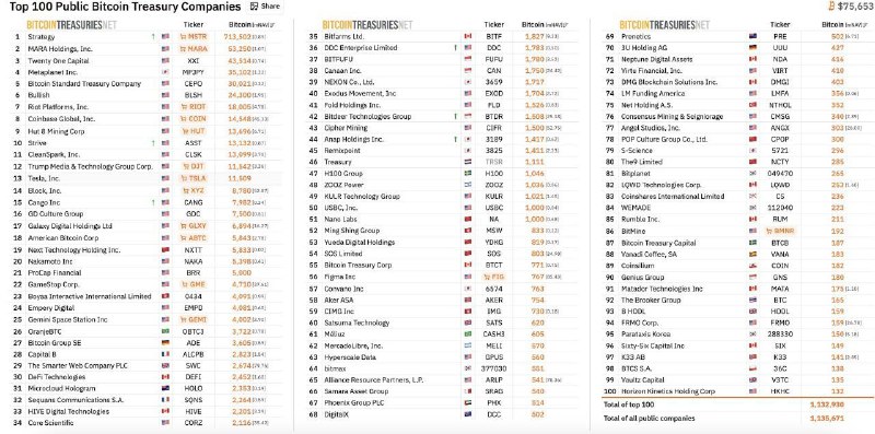 Корпорации понесли убытки из-за падения биткоина