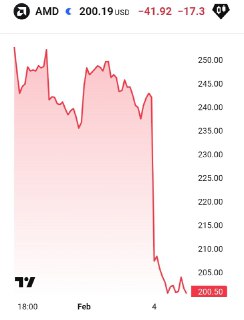 Производитель процессоров рухнул на 17% из-за нестабильности на рынке США