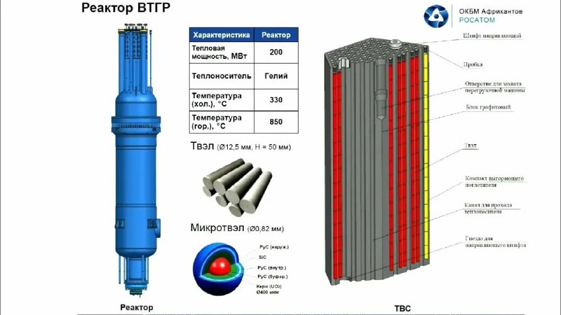 Росатом испытал ВТГР: не АЭС, а источник тепла для химической промышленности