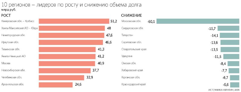 Долг регионов России вырос на 11% в 2025 году