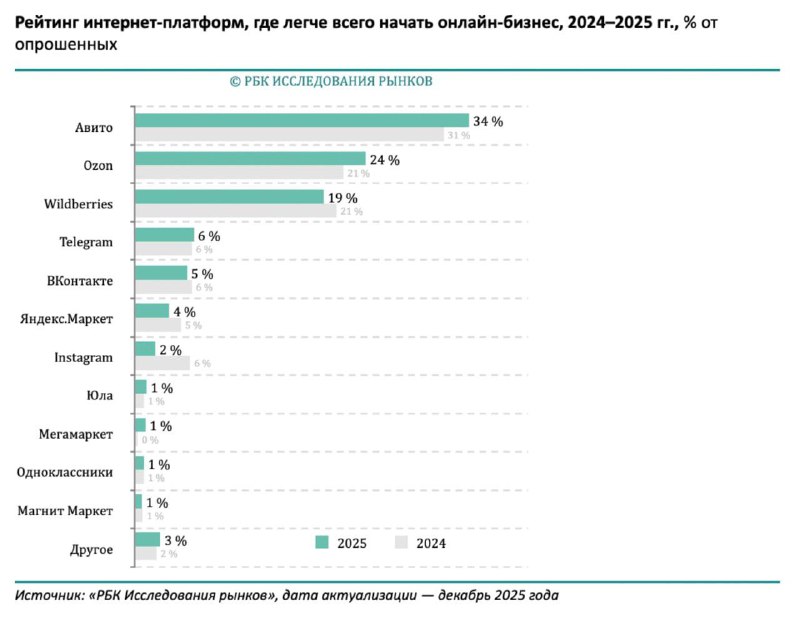 Авито признан лучшей платформой для старта онлайн-бизнеса в России