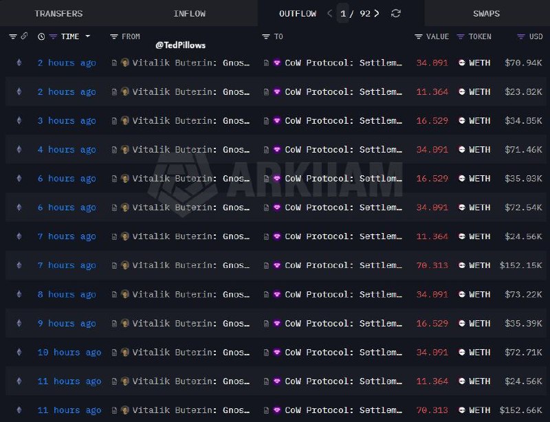 Виталик Бутерин продает Ethereum на фоне обвала рынка
