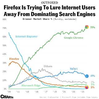 Firefox получит возможность блокировки AI-функций