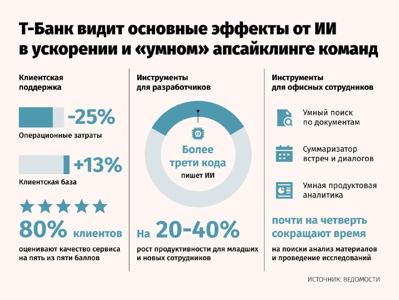 Внедрение ИИ в Т-Банке: рост продуктивности и снижение затрат