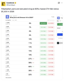 Ethereum может упасть до $1500 в 2026 году