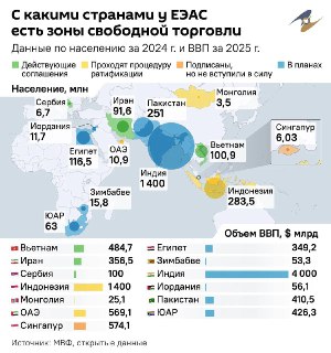 ЕАЭС планирует зоны свободной торговли с несколькими странами