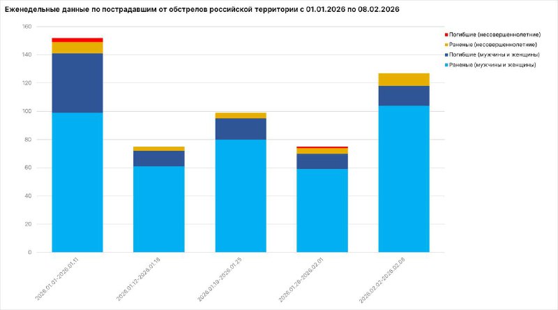 Удары ВСУ по приграничным регионам: 14 погибших и 113 раненых за неделю