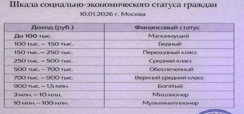 Шкала статуса граждан по доходу