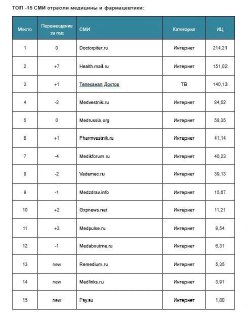 «Доктор Питер» – самое цитируемое медицинское СМИ России