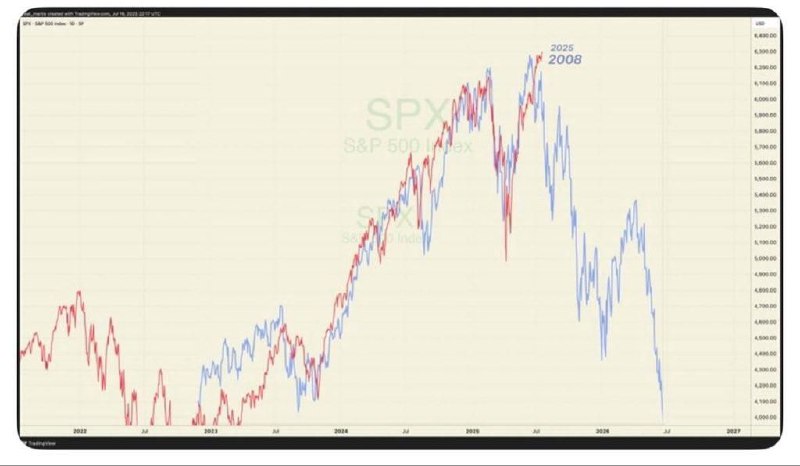 Американский рынок повторяет паттерн перед обвалом 2008 года