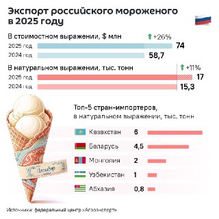 Казахстан - крупнейший импортер российского мороженого