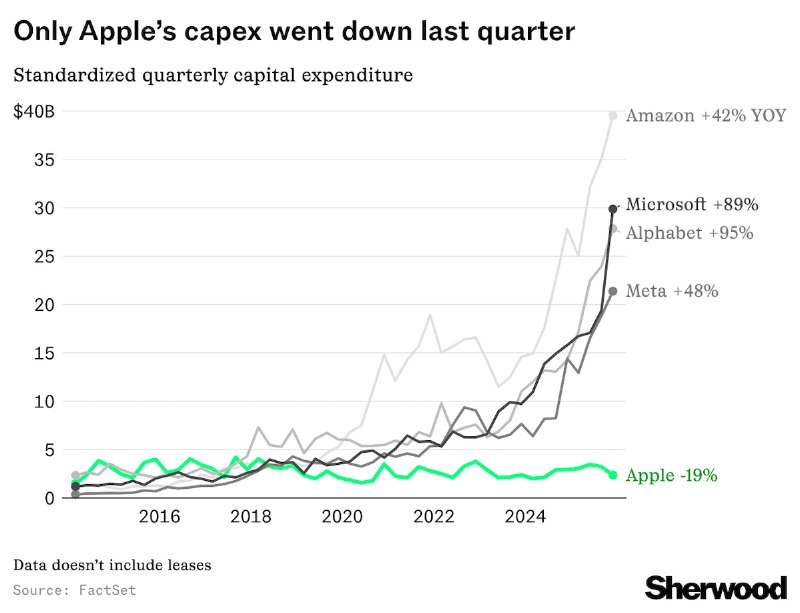 Apple сокращает капитальные затраты, демонстрируя план в области AI