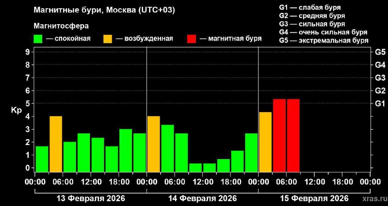 Мощная магнитная буря обрушилась на Землю