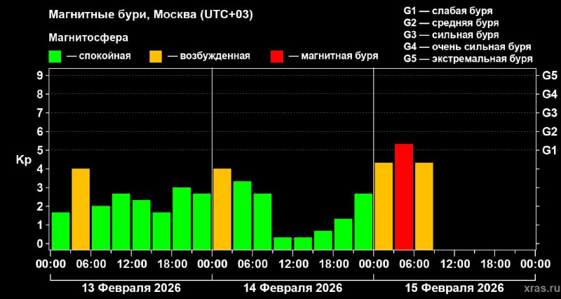Магнитная буря началась раньше прогнозов