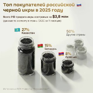 Рост экспорта российской икры в страны ЕАЭС