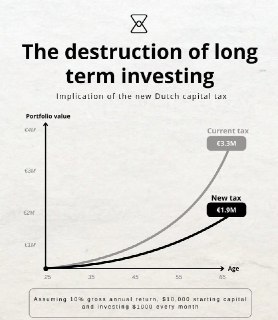 Нидерланды введут налог на нереализованные доходы от инвестиций