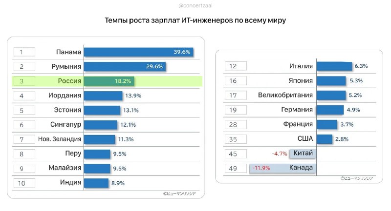 Рост IT-зарплат в России