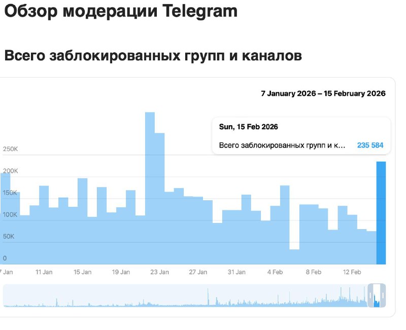 Рекордная блокировка каналов в Telegram