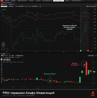 Трейдер заработал ₽260 тыс. на акциях золотодобытчиков с помощью PRO-терминала Альфа-Инвестиций