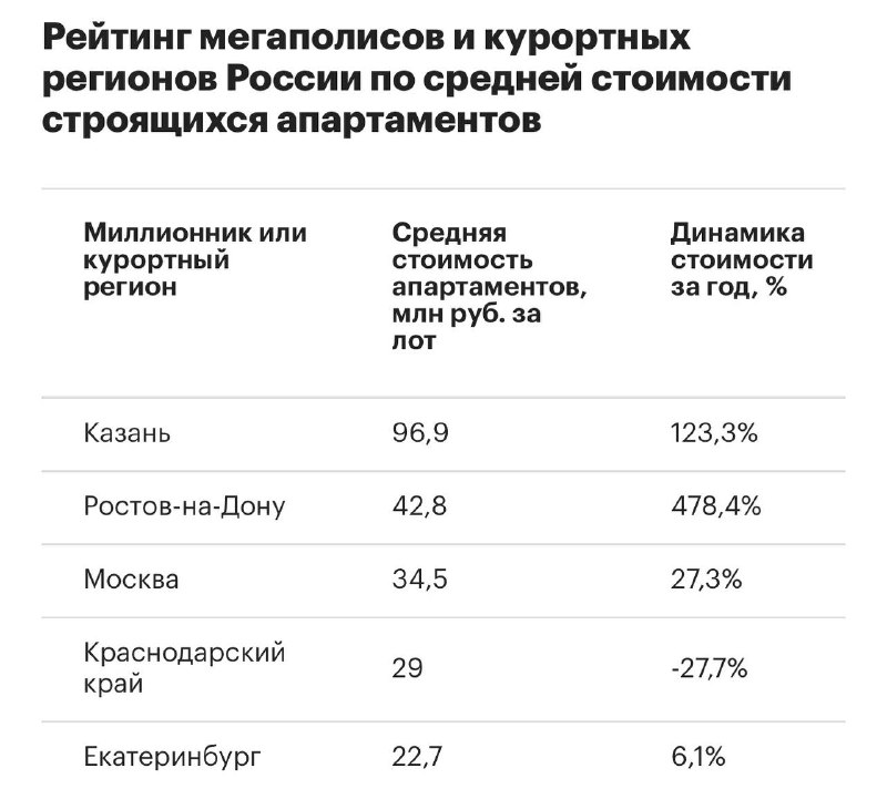 Цены на апартаменты в Казани и Ростове-на-Дону превысили московские