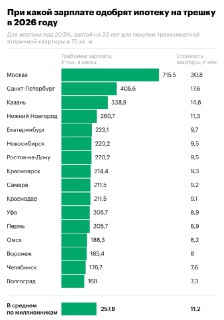 Требования к доходу для получения кредита на квартиру в Москве