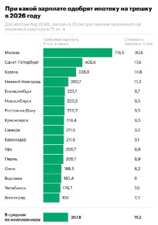 Доход для покупки квартиры в Москве